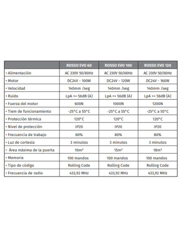 KIT MOTOR TECHO 120 KG ROSSO + 2 MANDOS (ETC84-01)